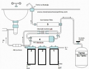 reverse ozmosis calışma şeması